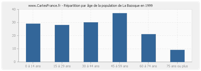 Répartition par âge de la population de La Bazoque en 1999